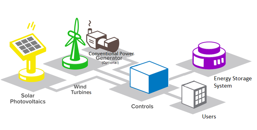 The Role of Microgrids in Shaping Sustainable Energy Landscapes