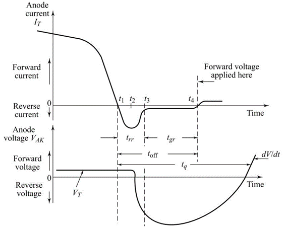 Dynamic Characteristics of SCR