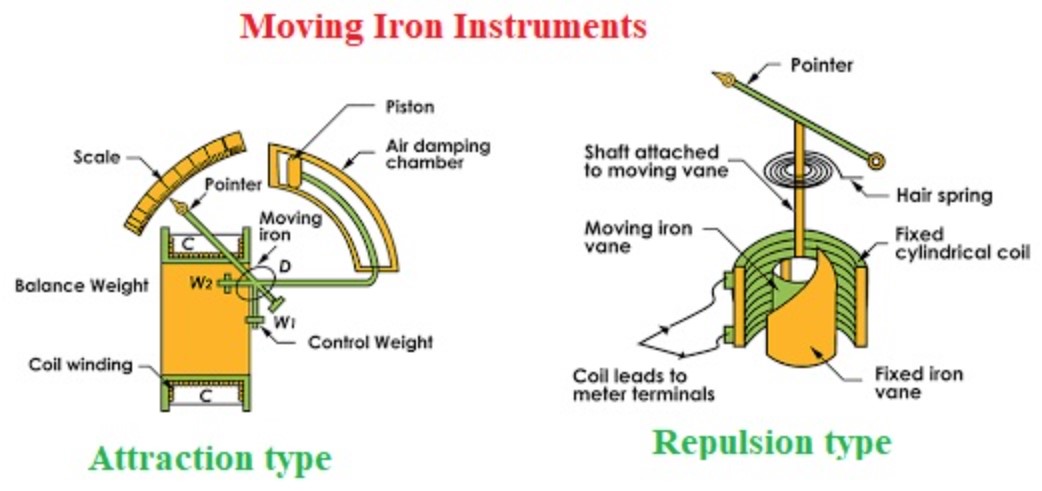 Moving Iron Type Instruments