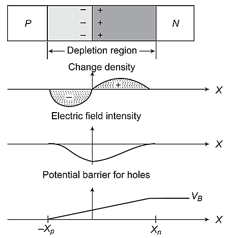 Charge density, electric field and potential barrier in PN junction