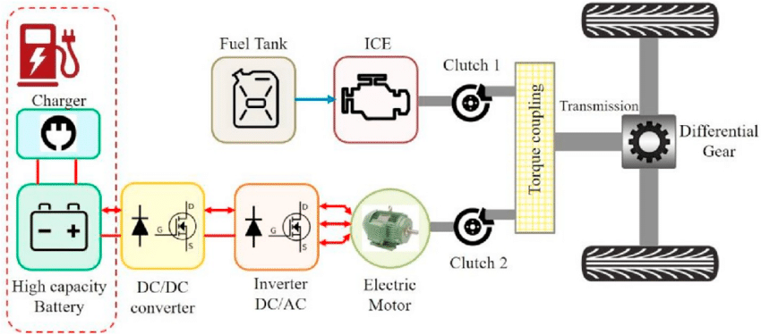 Plug-In Hybrid Electric Vehicles (PHEVs): Extending Electric Driving Range
