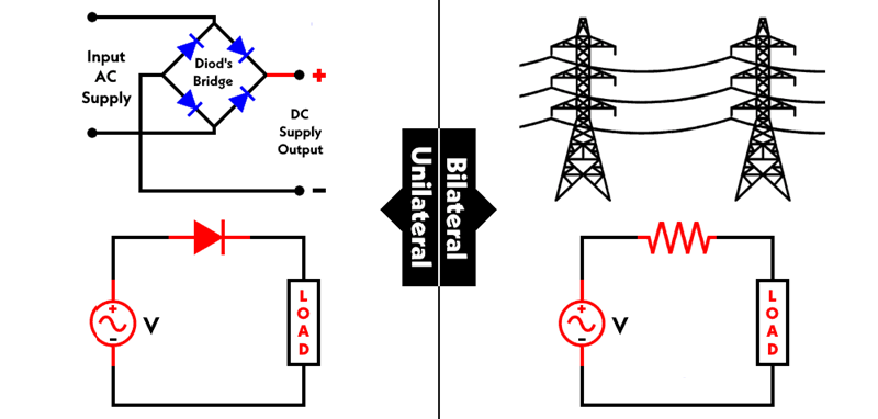 Unilateral and Bilateral Networks