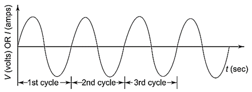 Repeated sine wave cycles
