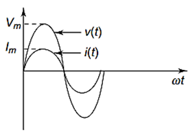 Voltage and current in pure resistor