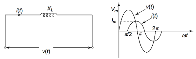 Voltage and current in pure inductor