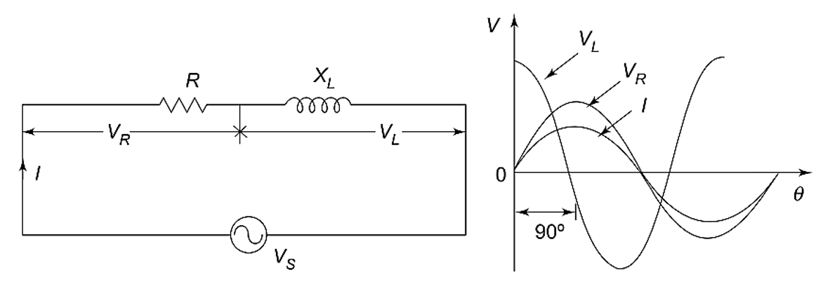 Series RL circuit phasor relation