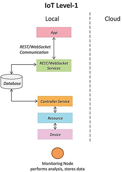 IoT Level-1 Architecture
