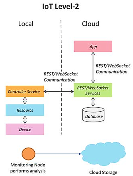 IoT Level-2 Architecture