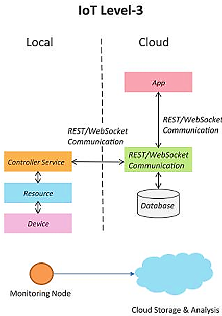 IoT Levels – Level 3 Architecture